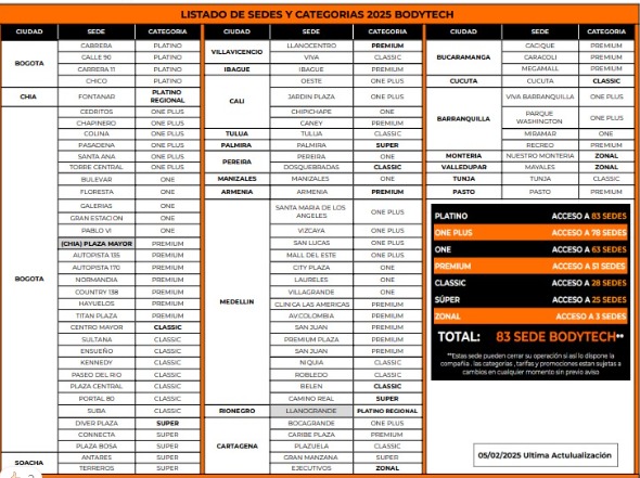 Sedes y Categorías Bodytech